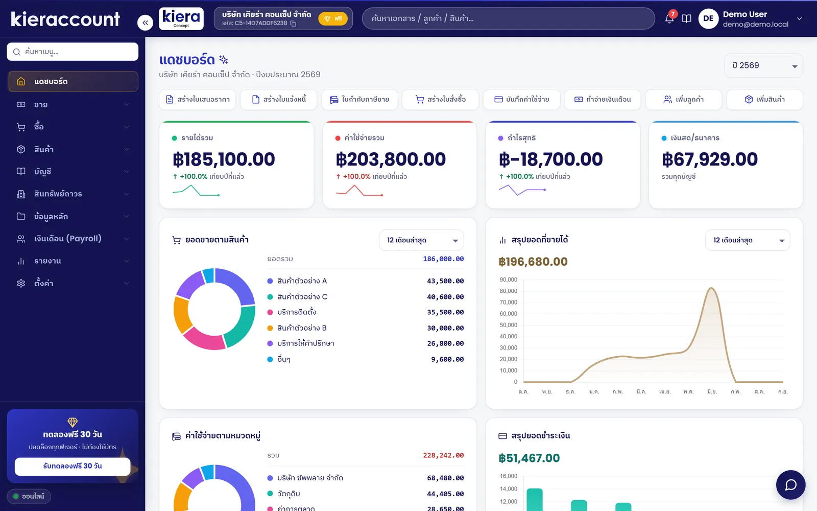 หน้าแดชบอร์ดจริงของ Kieraccount แสดงรายรับ รายจ่าย กำไร และงบการเงินแบบเรียลไทม์