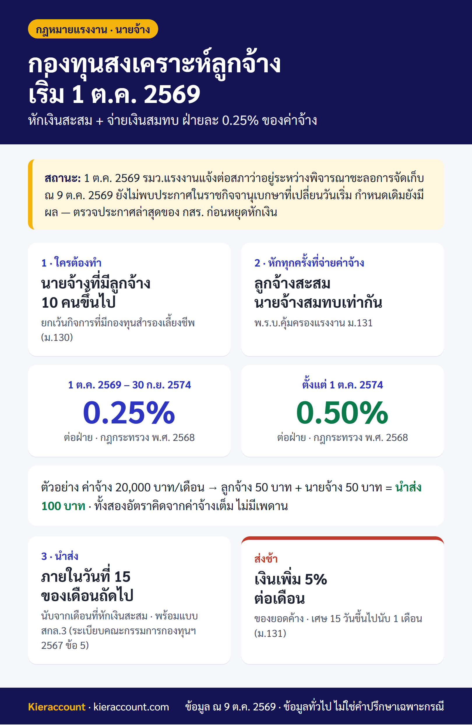 อินโฟกราฟิก กองทุนสงเคราะห์ลูกจ้าง: ใครต้องทำ อัตรา กำหนดนำส่ง เงินเพิ่ม